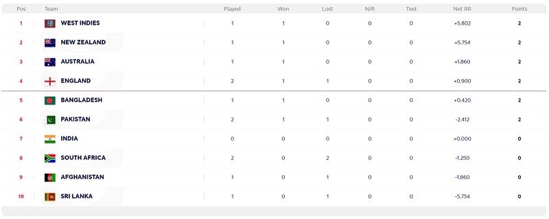 Pakistan’s rank in World Cup Cricket 2019 point table