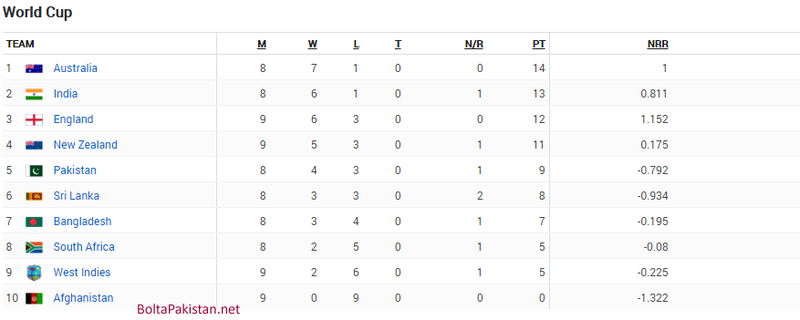 World Cup Cricket 2019: Points Table (04 July)